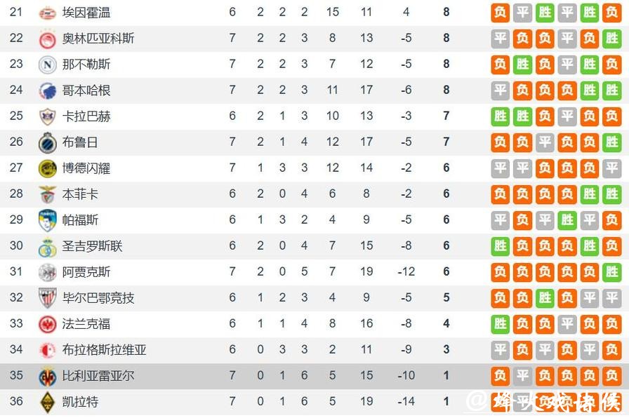 英超是欧冠第1战力 阿森纳是唯一晋级淘汰赛 西甲1队+新军已出局 英超是欧冠第1战力 阿森纳是唯一晋级淘汰赛 西甲1队+新军已出局