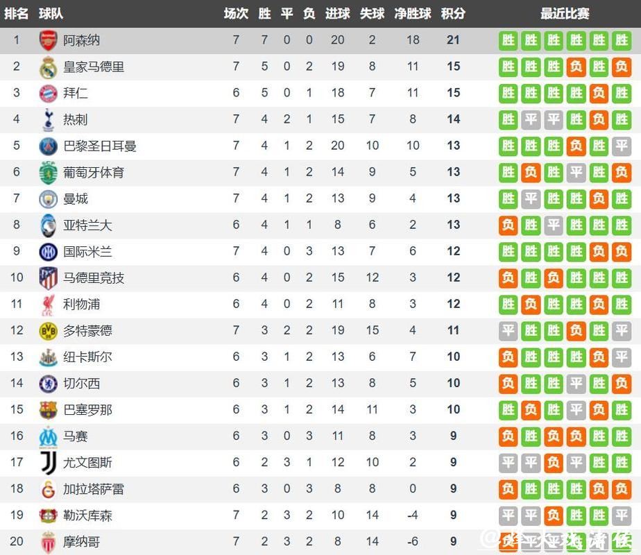 英超是欧冠第1战力 阿森纳是唯一晋级淘汰赛 西甲1队+新军已出局 英超是欧冠第1战力 阿森纳是唯一晋级淘汰赛 西甲1队+新军已出局